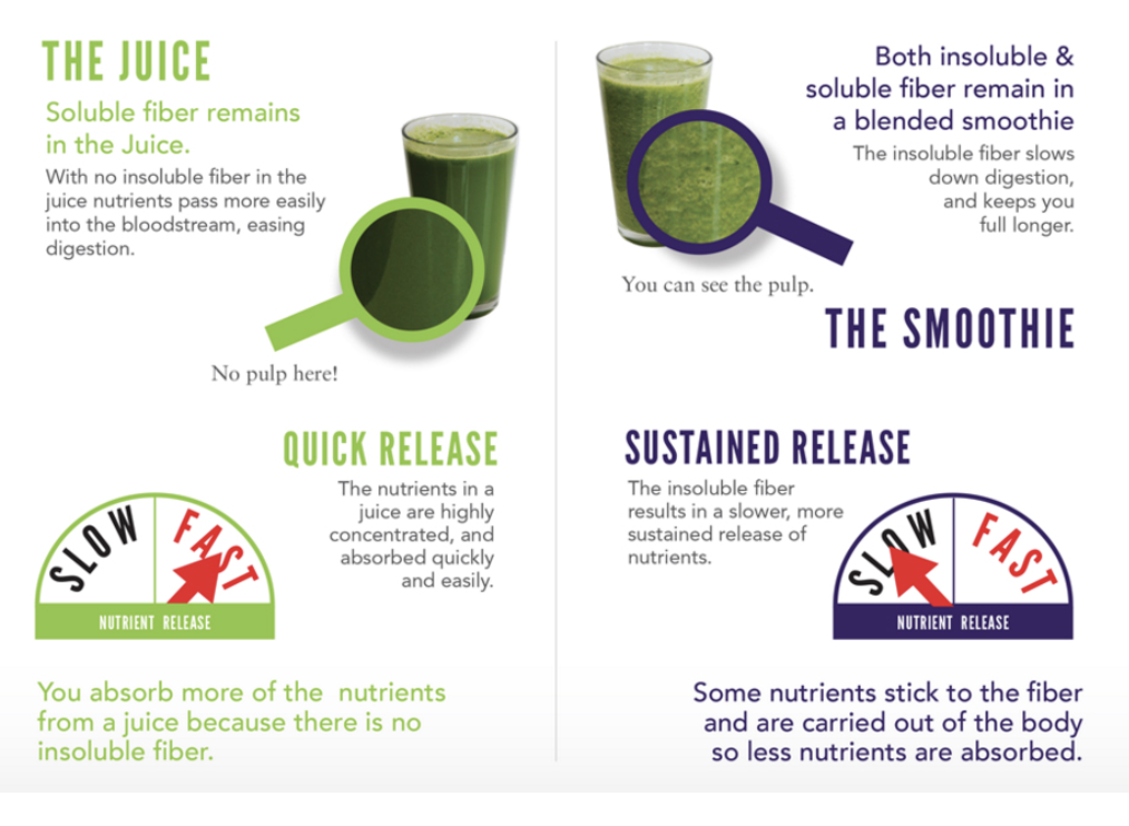 Juice and smoothie benefits